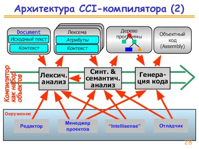 Архитектура CCI-компилятора (2) Лексич. анализ Синт. & семантич. анализ Генера-ция кода Окружение