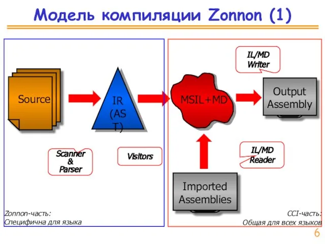 Модель компиляции Zonnon (1) 6