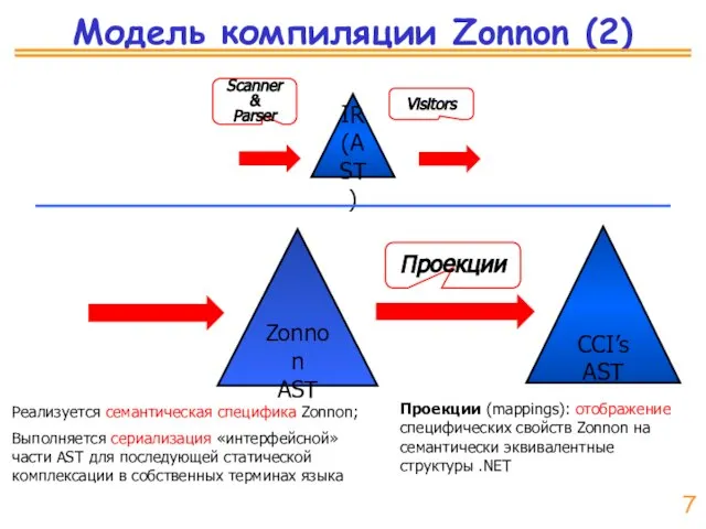 Модель компиляции Zonnon (2) IR (AST) Zonnon AST CCI’s AST Scanner &