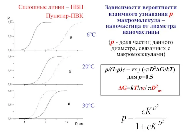 Зависимости вероятности взаимного узнавания p макромолекула – наночастица от диаметра наночастицы (p