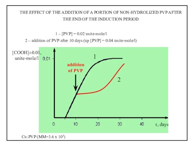 Cu-PVP (MM=3.6 x 105) 1 – [PVP] = 0.02 unite-mole/l 2 –