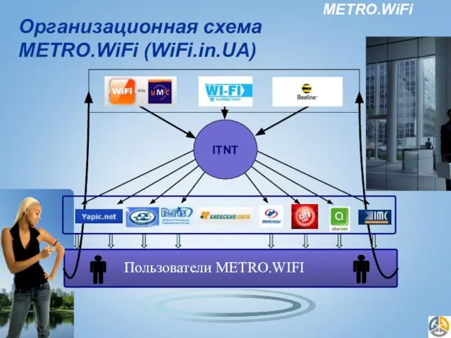 Организационная схема METRO.WiFi (WiFi.in.UA) Пользователи METRO.WIFI ITNT