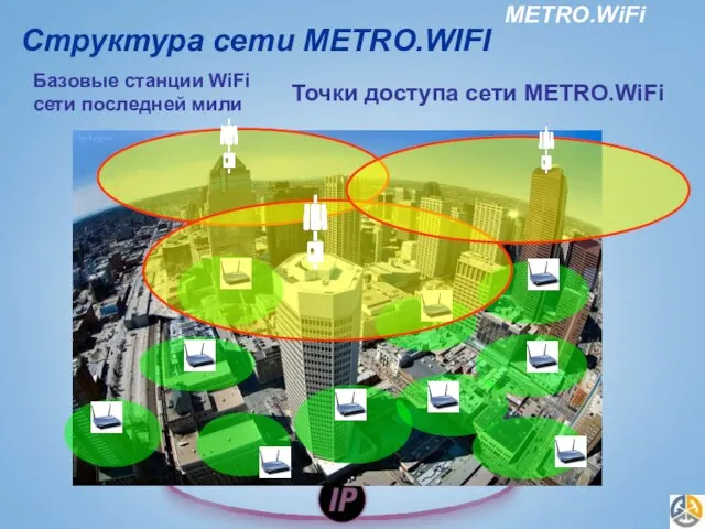 Структура сети METRO.WIFI платформы по доставке услуг Базовые станции WiFi сети последней
