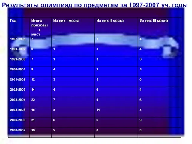 Результаты олимпиад по предметам за 1997-2007 уч. годы