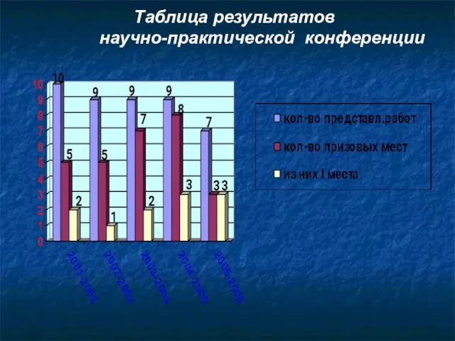 Таблица результатов научно-практической конференции