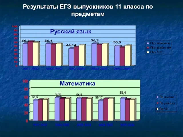 Результаты ЕГЭ выпускников 11 класса по предметам Русский язык Математика