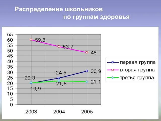 Распределение школьников по группам здоровья