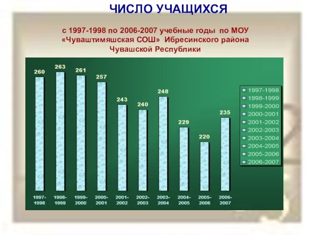 ЧИСЛО УЧАЩИХСЯ с 1997-1998 по 2006-2007 учебные годы по МОУ «Чуваштимяшская СОШ» Ибресинского района Чувашской Республики