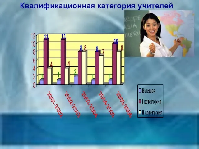 Квалификационная категория учителей