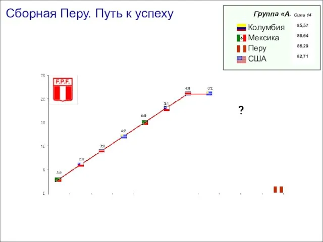 Сборная Перу. Путь к успеху