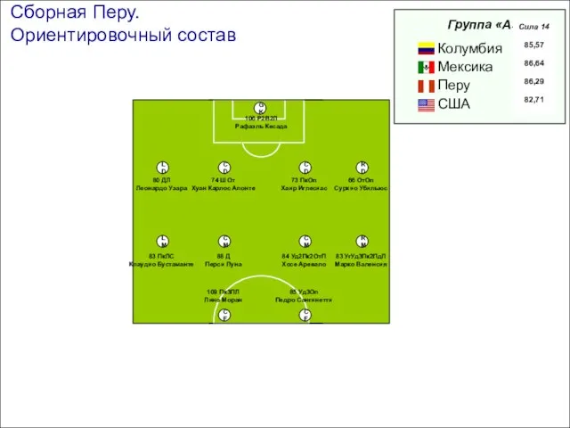 Сборная Перу. Ориентировочный состав CF CF RM CM CM LM RD CD