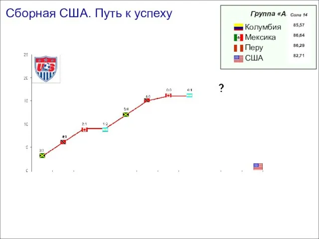 Сборная США. Путь к успеху