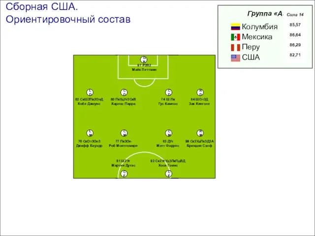 Сборная США. Ориентировочный состав CF CF RM CM CM LM RD CD