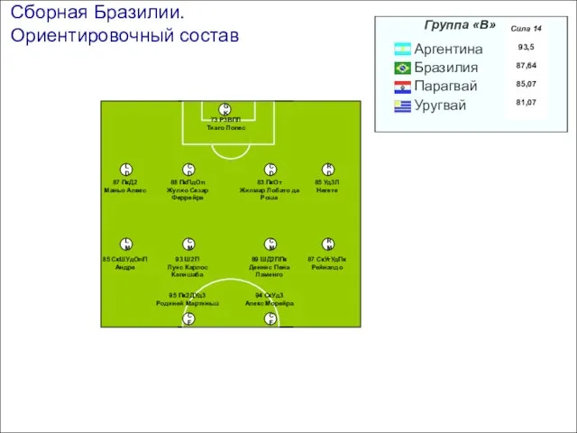 Сборная Бразилии. Ориентировочный состав CF CF RM CM CM LM RD CD