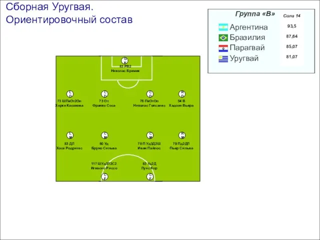 Сборная Уругвая. Ориентировочный состав CF CF RM CM CM LM RD CD