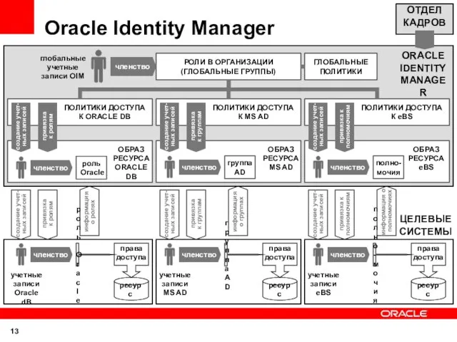 Oracle Identity Manager