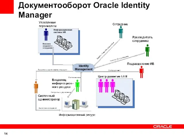 Документооборот Oracle Identity Manager