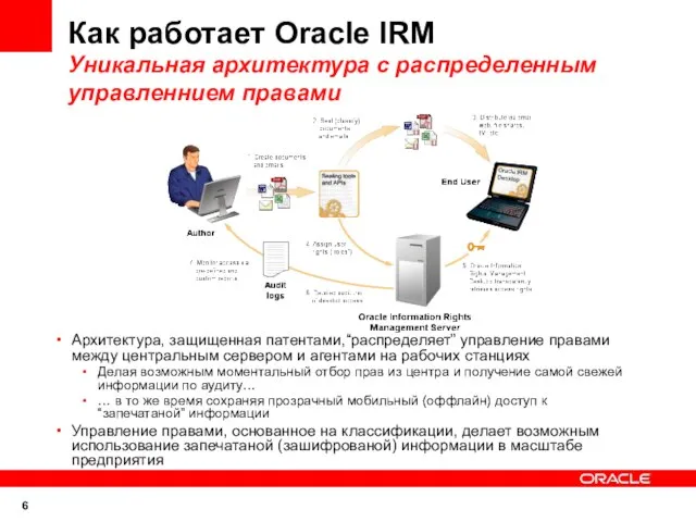 Как работает Oracle IRM Уникальная архитектура с распределенным управленнием правами Архитектура, защищенная