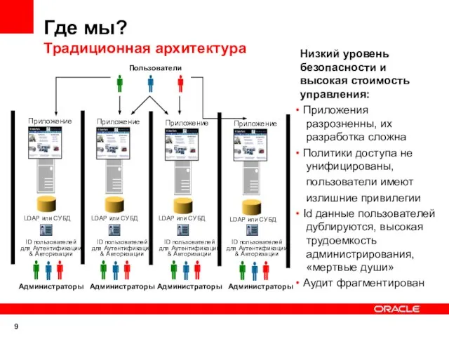 Где мы? Традиционная архитектура ID пользователей для Аутентификации & Авторизации LDAP или