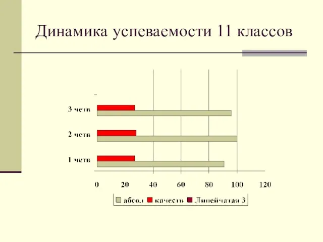 Динамика успеваемости 11 классов