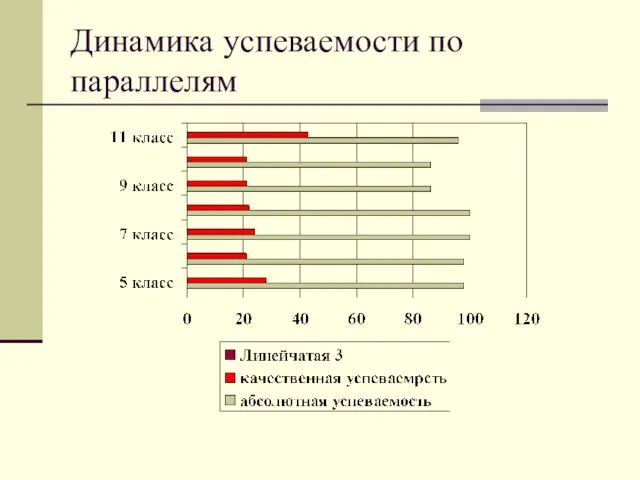 Динамика успеваемости по параллелям