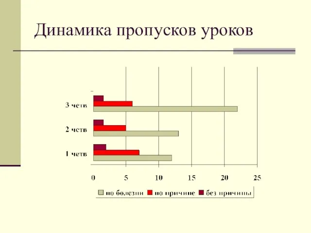 Динамика пропусков уроков