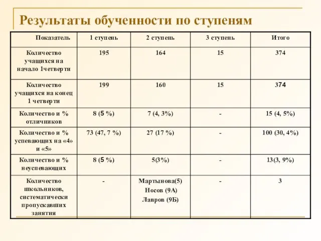 Результаты обученности по ступеням