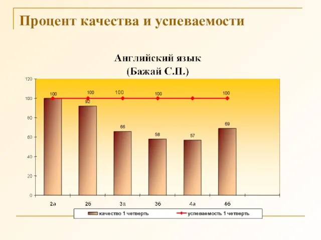 Процент качества и успеваемости 100