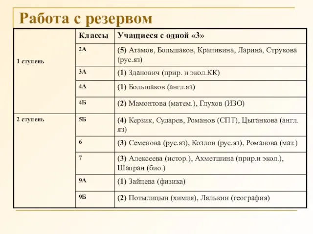 Работа с резервом