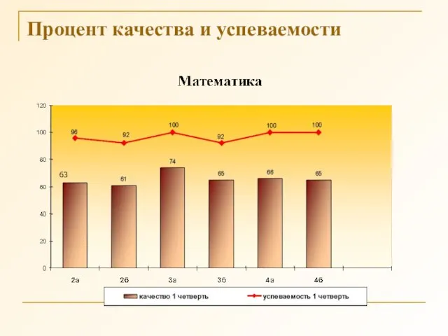 Процент качества и успеваемости 63