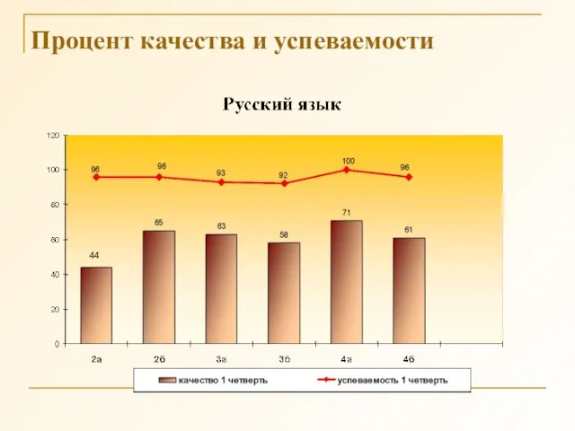 Процент качества и успеваемости 44