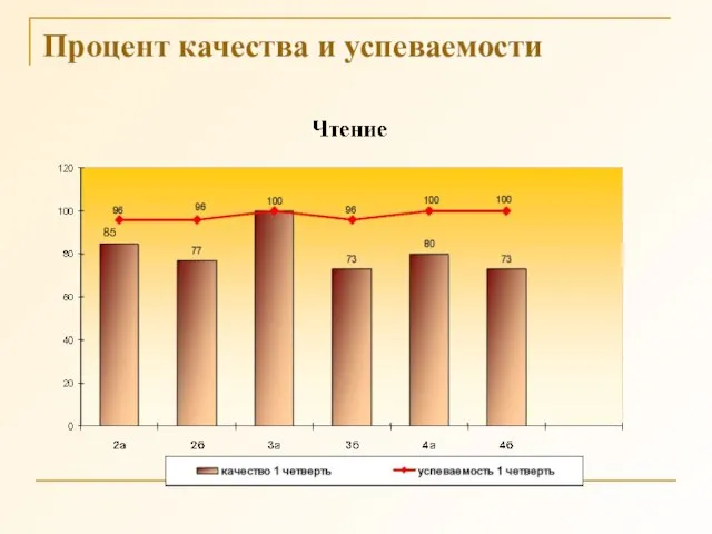 Процент качества и успеваемости 85