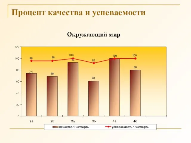 Процент качества и успеваемости 100 74