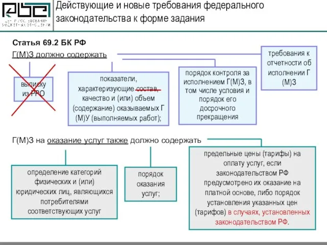 Действующие и новые требования федерального законодательства к форме задания Статья 69.2 БК