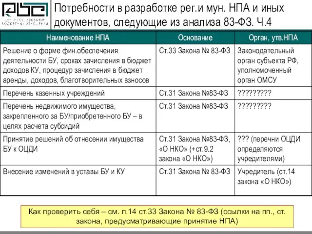 Потребности в разработке рег.и мун. НПА и иных документов, следующие из анализа