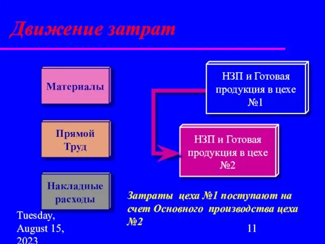 Tuesday, August 15, 2023 Затраты цеха №1 поступают на счет Основного производства