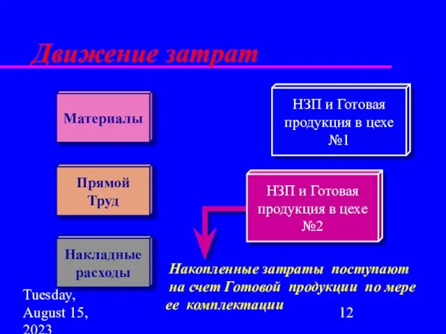 Tuesday, August 15, 2023 Накопленные затраты поступают на счет Готовой продукции по