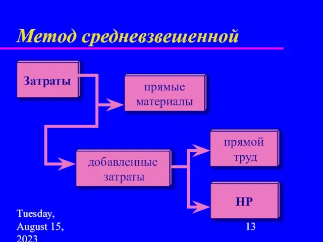 Tuesday, August 15, 2023 Метод средневзвешенной Затраты добавленные затраты прямые материалы прямой труд НР