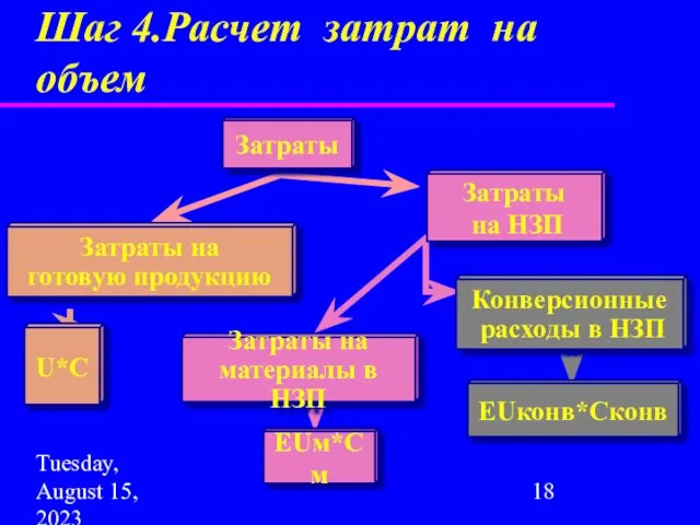 Tuesday, August 15, 2023 Шаг 4.Расчет затрат на объем U*С EUм*Cм Затраты