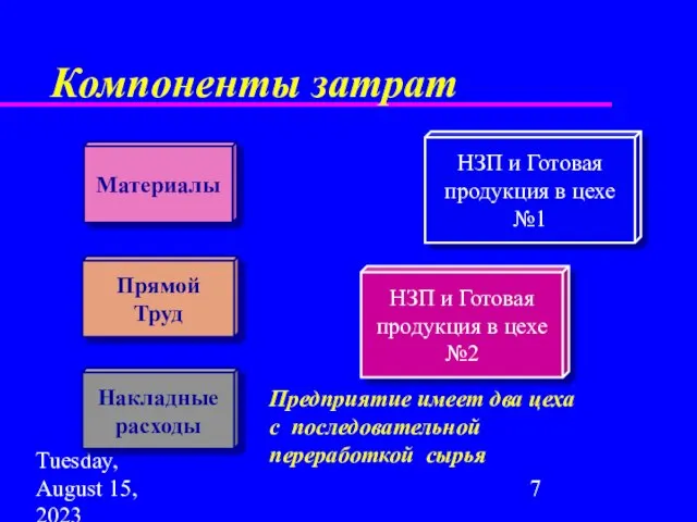 Tuesday, August 15, 2023 Материалы Прямой Труд Накладные расходы Предприятие имеет два