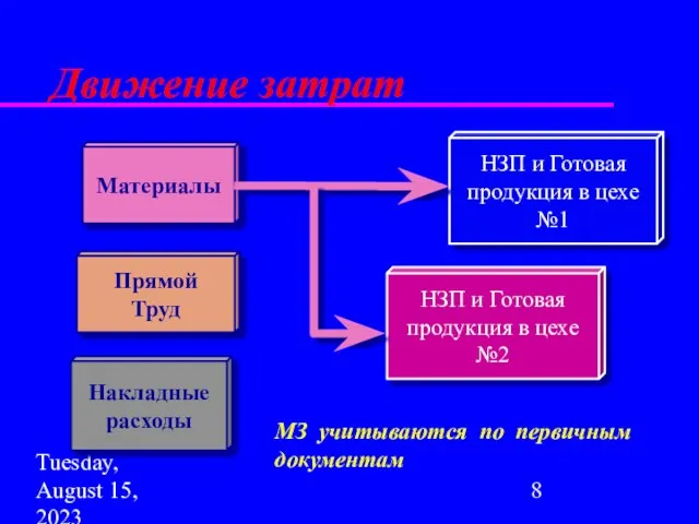 Tuesday, August 15, 2023 НЗП и Готовая продукция в цехе №1 НЗП