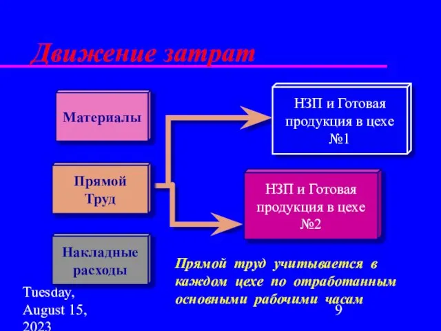 Tuesday, August 15, 2023 Прямой труд учитывается в каждом цехе по отработанным