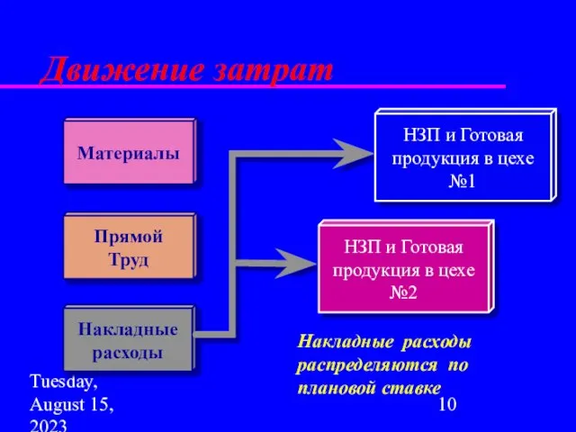 Tuesday, August 15, 2023 Накладные расходы Накладные расходы распределяются по плановой ставке