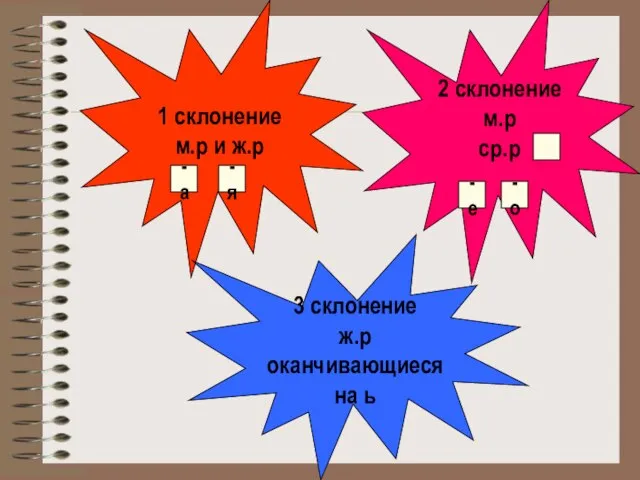 1 склонение м.р и ж.р 2 склонение м.р ср.р 3 склонение ж.р