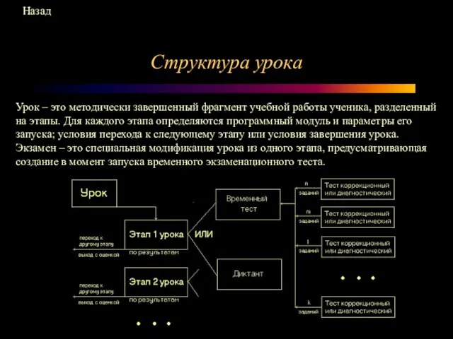 Структура урока Урок – это методически завершенный фрагмент учебной работы ученика, разделенный