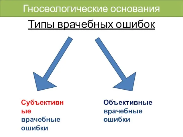 Типы врачебных ошибок Субъективные врачебные ошибки Объективные врачебные ошибки Гносеологические основания