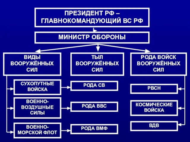 ПРЕЗИДЕНТ РФ – ГЛАВНОКОМАНДУЮЩИЙ ВС РФ МИНИСТР ОБОРОНЫ ВИДЫ ВООРУЖЁННЫХ СИЛ ТЫЛ