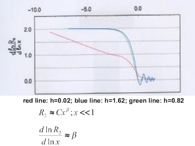 red line: h=0.02; blue line: h=1.62; green line: h=0.82