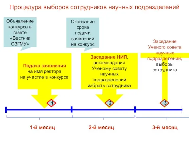 Процедура выборов сотрудников научных подразделений Объявление конкурса в газете «Вестник СЗГМУ» 1-й