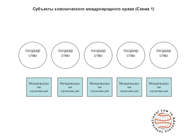 Субъекты классического международного права (Схема 1) государство государство государство государство государство Международные